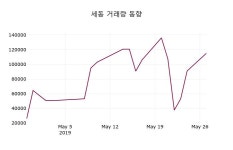 세동 주가증권투자정보 28일  현재 746원