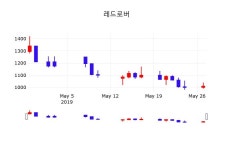 레드로버 주가오늘시세 28일  현재 1050원