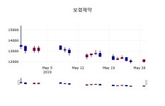 (28일마감주가정보)보령제약 12200원 마감