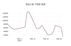 (28일마감증시)경남스틸 1900원 마감