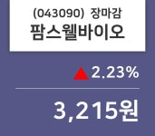 (28일주가마감정보)팜스웰바이오 3215원 마감