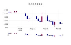 (28일주가마감정보)지스마트글로벌 1015원 마감