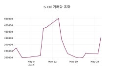 S-Oil주가 5월 29일 현재 81500원