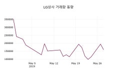 (29일주가마감정보)LG상사 15700원 마감