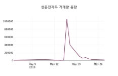 (29일주가마감정보)성문전자우 14000원 마감