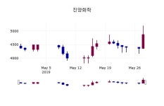 (29일주가마감정보) 진양화학 주가 4610원으로 장 마감