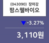(29일마감정보) 팜스웰바이오 주가 3110원으로 장 마감
