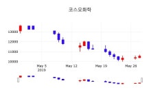 코스모화학주가 5월 30일 현재 11250원