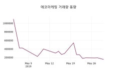 5월 30일   에코마케팅 오늘시세 외 매매동향...