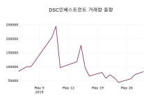 지디에스정보기술주 | 5월 30일 DSC인베스트먼트 정보