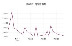 (30일주가마감정보)금호전기 3425원 마감
