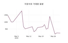 (30일마감주가정보)미창석유 79000원 마감