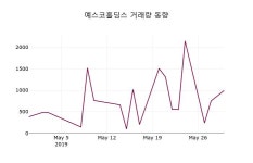 (30일주가마감정보)예스코홀딩스 42050원 마감