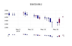 (30일마감증시)쌍용정보통신 1475원 마감