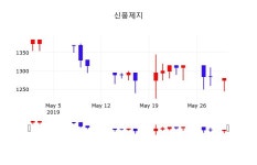 신풍제지주가 5월 31일 현재 1260원