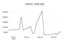 신풍제지주가 5월 31일 현재 1260원