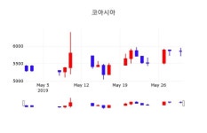 5월 31일   코아시아 오늘시세