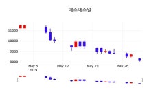 5월 31일   에스에스알 오늘시세 및 종목관련 동향정보