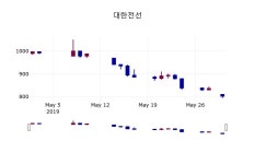 (31일마감정보) 대한전선 주가 793원으로 장 마감