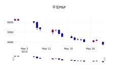 (31일마감주가정보) 무림P&P 주가 5040원으로 장 마감