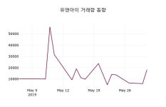 (31일마감증시) 유앤아이 주가 8030원으로 장 마감