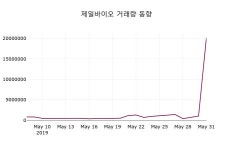 제일바이오 주가정보 외 주식시황.... 3일  현재 5200원