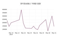연이정보통신주가 6월 3일 현재 4005원