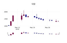 (3일마감정보)대창 1330원 마감