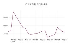 (주)풀무원푸드앤컬처 디와이파워2공장 | (3일마감정보)디와이파워 12800원 마감