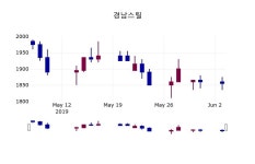 (3일마감증시) 경남스틸 주가 1855원으로 장 마감
