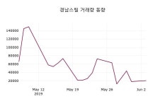 (3일마감증시) 경남스틸 주가 1855원으로 장 마감