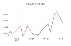 (3일마감정보) 대한뉴팜 주가 11650원으로 장 마감