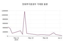 6월 4일   한화투자증권우 증권그래프