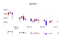 율촌화학 주가정보 외 주식시황.... 4일  현재 13100원