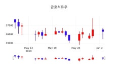 금호석유우 주가증권그래프 4일  현재 36500원