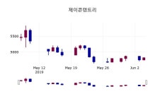 (4일주가마감정보)제이콘텐트리 4820원 마감