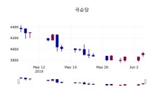 (4일주가마감정보) 국순당 주가 3925원으로 장 마감