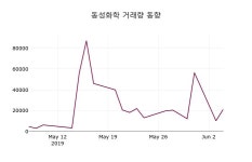 (5일주가마감정보)동성화학 16650원 마감