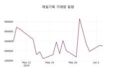 (5일주가마감정보)제일기획 27000원 마감