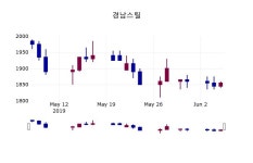 (5일마감주가정보)경남스틸 1855원 마감
