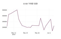 S-Oil주가 6월 7일 현재 81600원