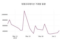 대명코퍼레이션 주가정보 및 주식시황 7일  현재 1960원