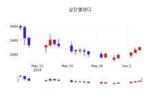 6월 7일   삼진엘앤디 증권그래프  외 주식시황....