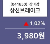 (7일마감주가정보) 상신브레이크 주가 3980원으로 장 마감