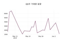 (7일마감주가정보)GS우 36850원 마감