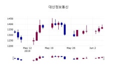 (7일마감주가정보) 대신정보통신 주가 1370원으로 장 마감