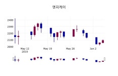 (8일마감증시) 엔피케이 주가 2120원으로 장 마감