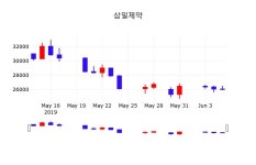 삼일제약 주가종목 그래프 10일  현재 26100원