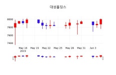 대성홀딩스 주가정보 및 종목동정과 증시정보 10일  현재 7990원