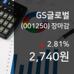 (10일마감정보) GS글로벌 주가 2740원으로 장 마감